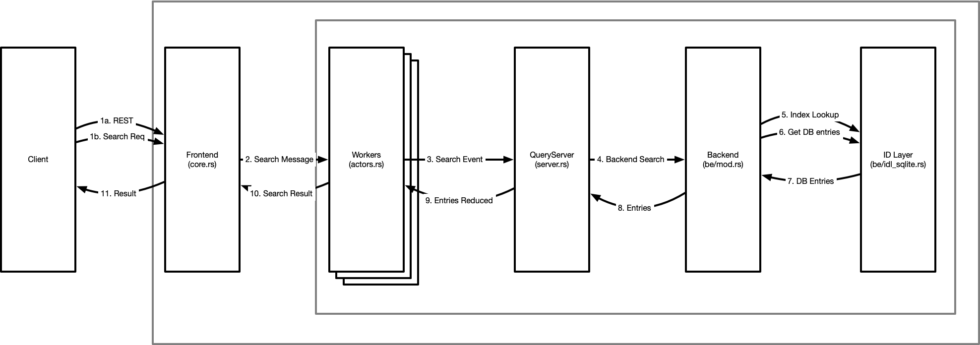 Search flow diagram