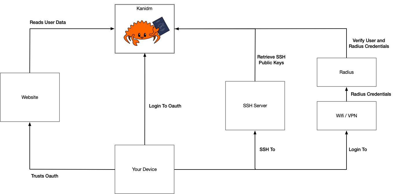 Kanidm Use Case Diagram